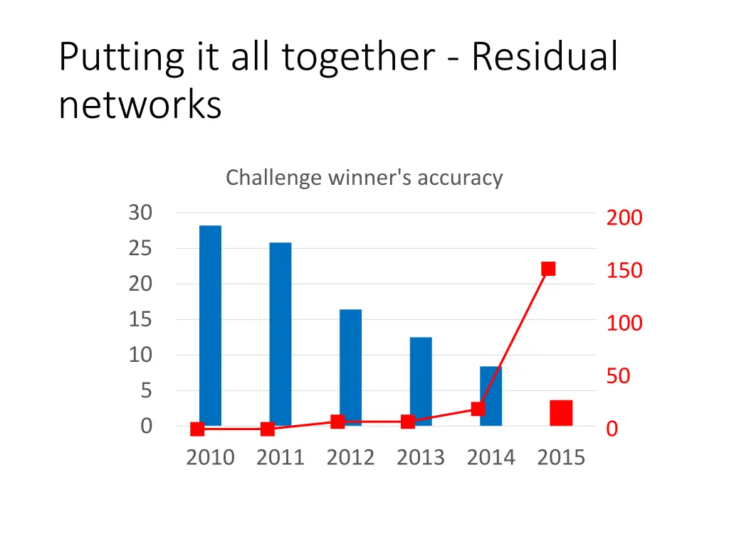 putting it all together residual networks