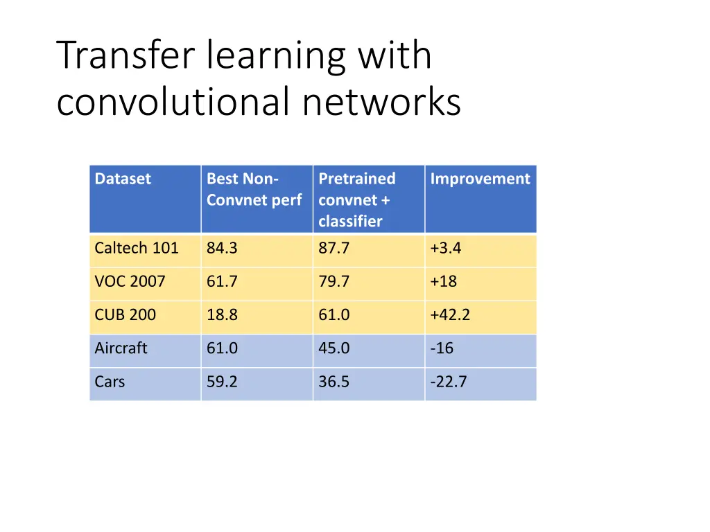 transfer learning with convolutional networks 2