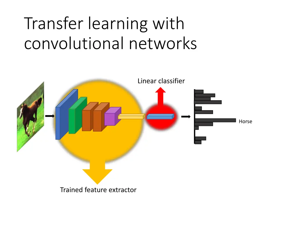 transfer learning with convolutional networks