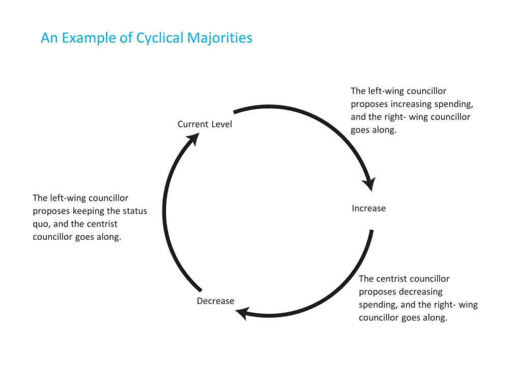 an example of cyclical majorities