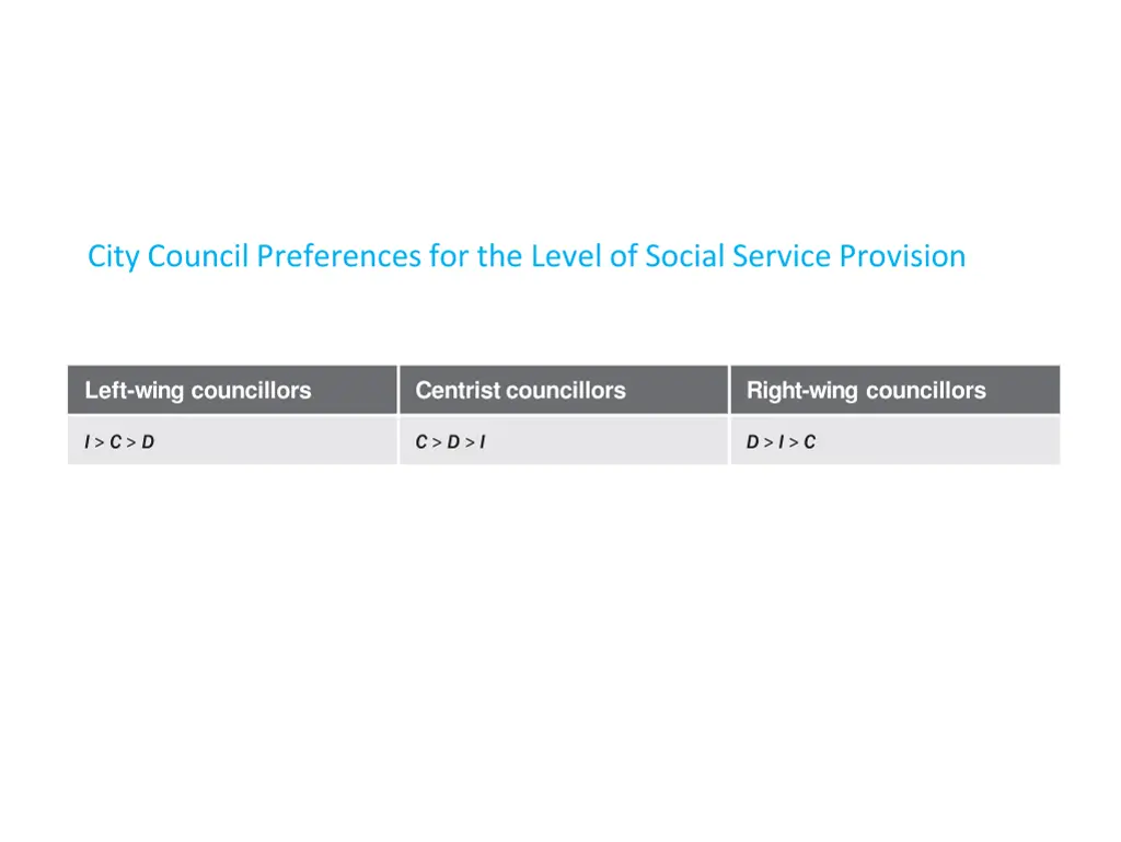 city council preferences for the level of social