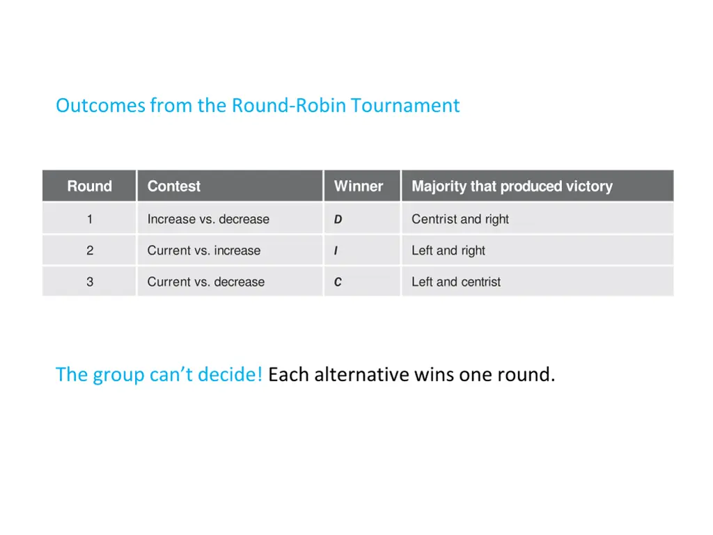 outcomes from the round robin tournament