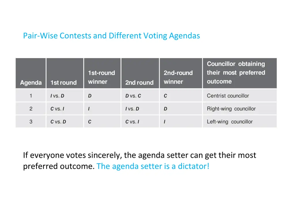 pair wise contests and different voting agendas