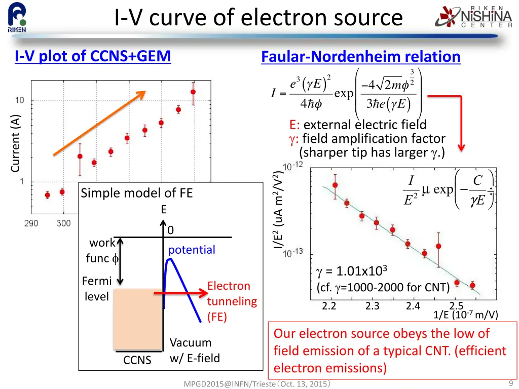 i v curve of electron source