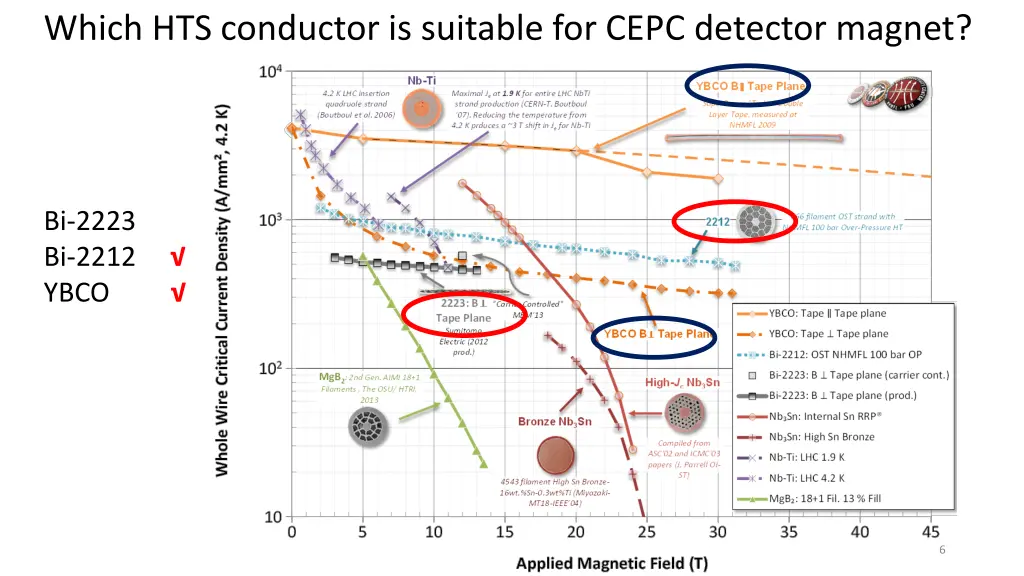 which hts conductor is suitable for cepc detector