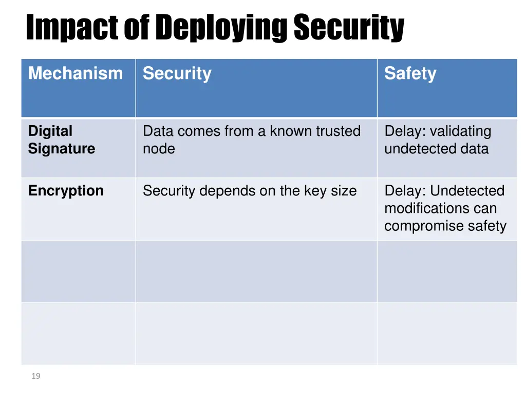 impact of deploying security