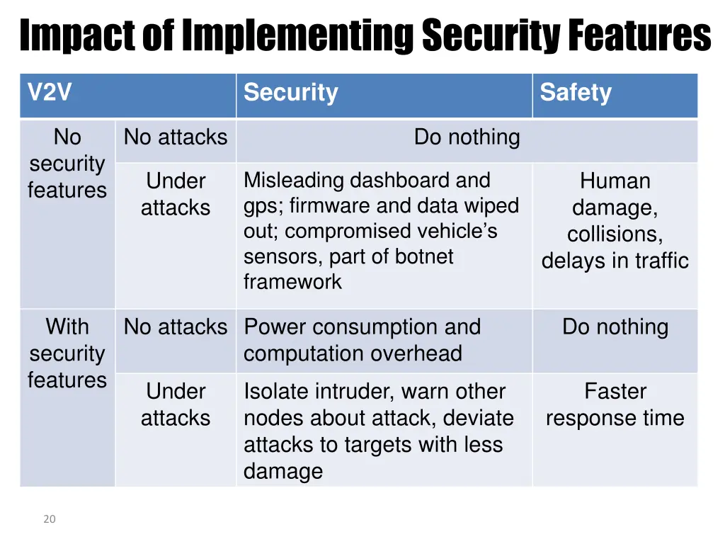 impact of implementing security features