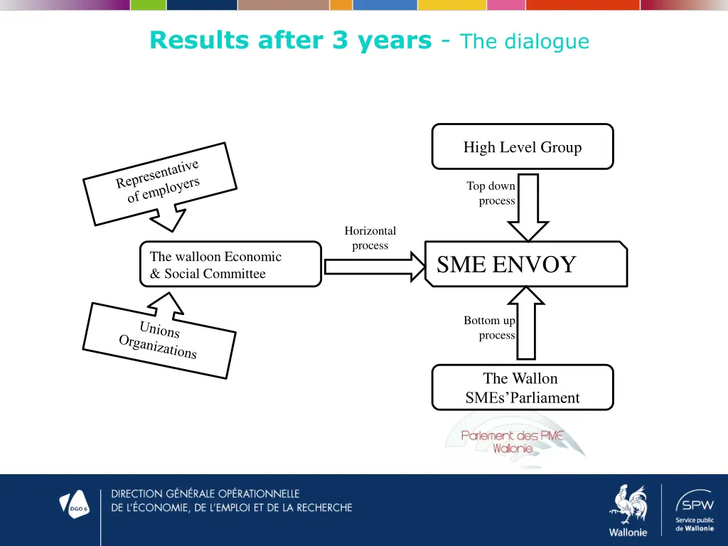 results after 3 years the dialogue