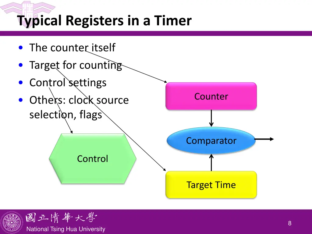 typical registers in a timer