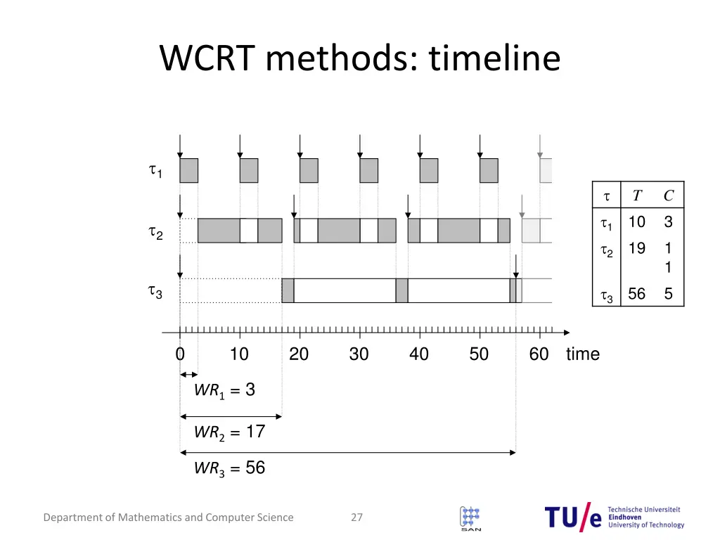 wcrt methods timeline