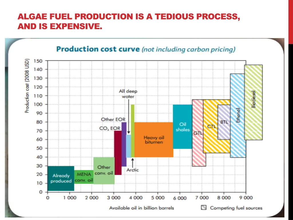 algae fuel production is a tedious process