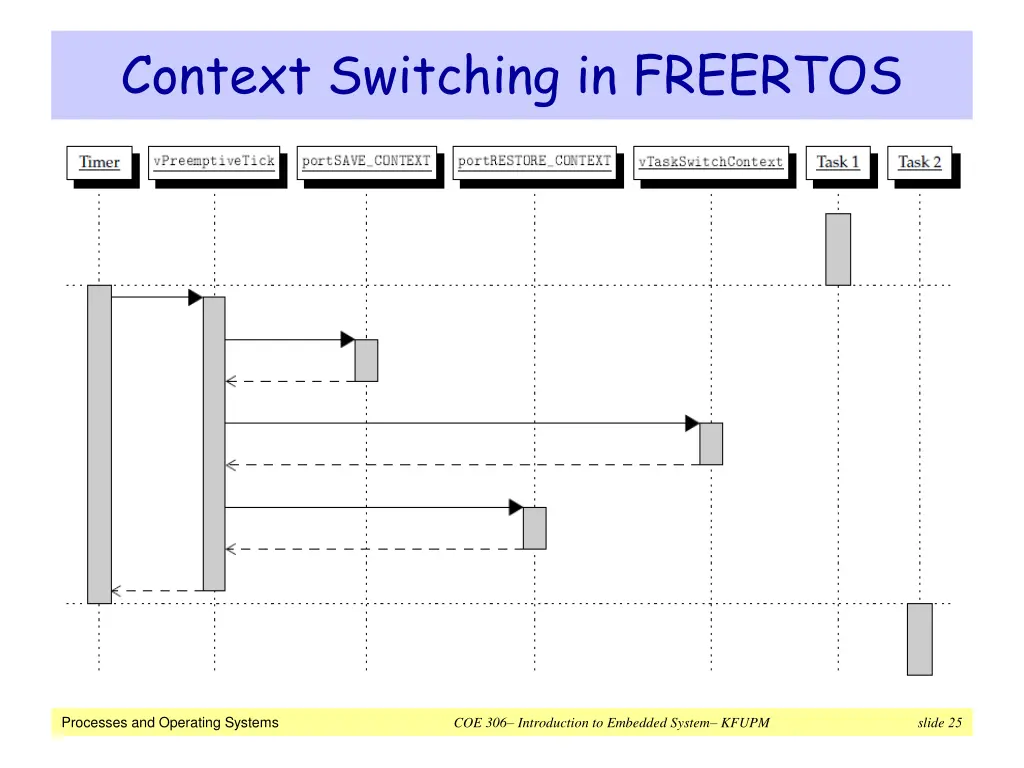 context switching in freertos