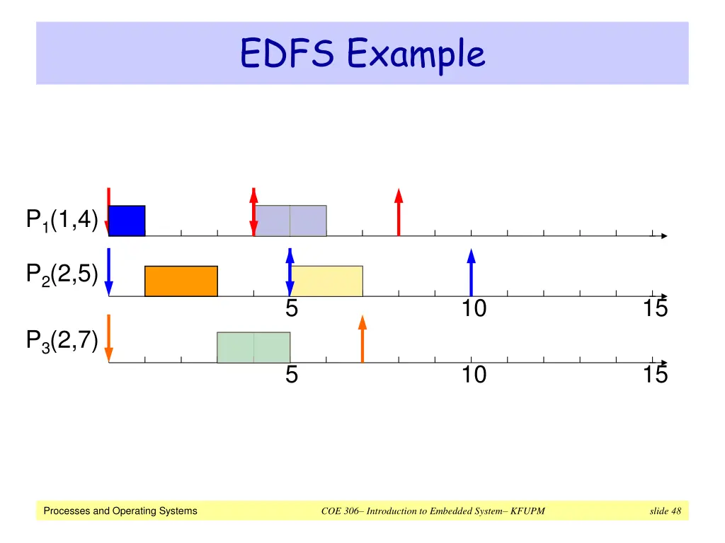 edfs example 1