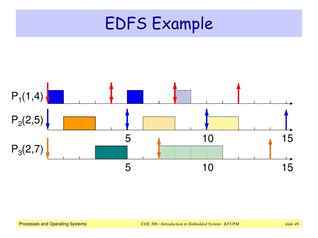 edfs example 2