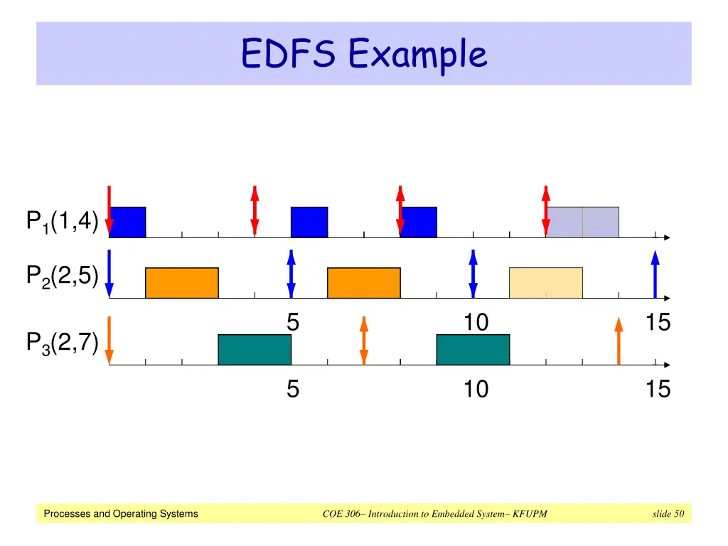 edfs example 3