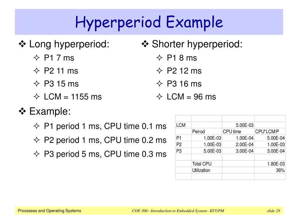 hyperperiod example