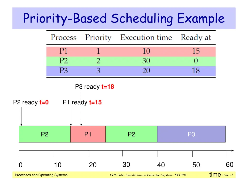 priority based scheduling example