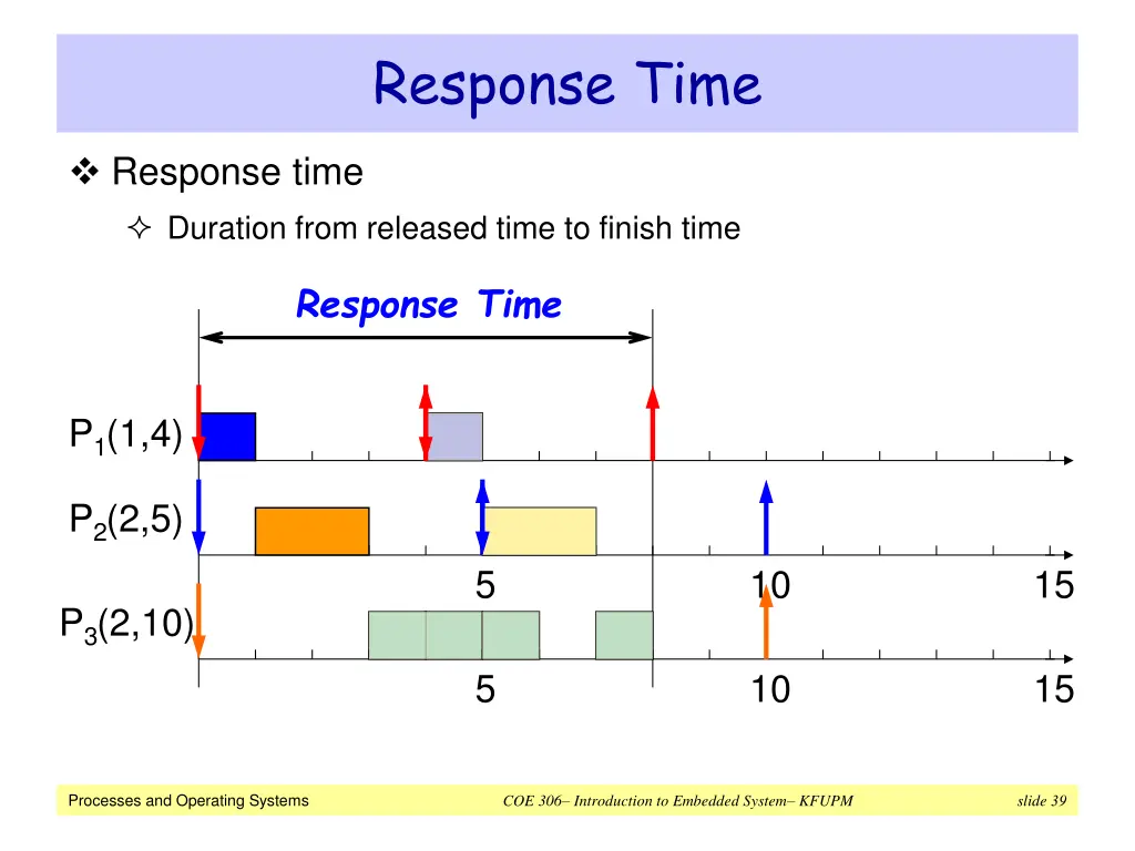 response time