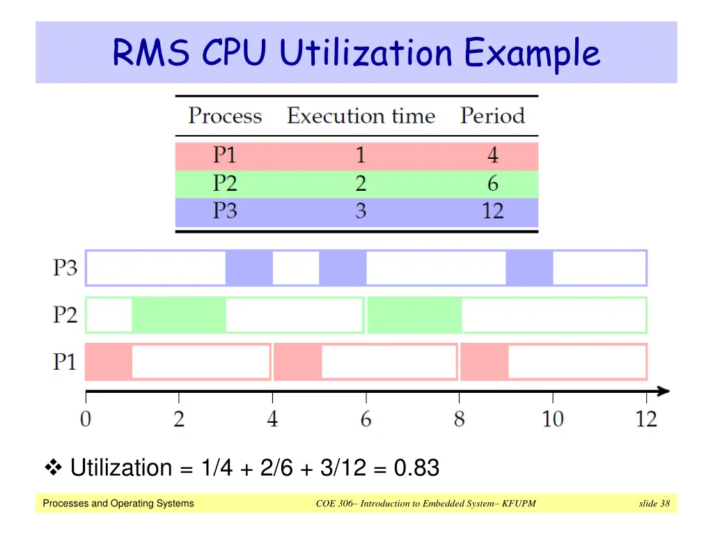 rms cpu utilization example