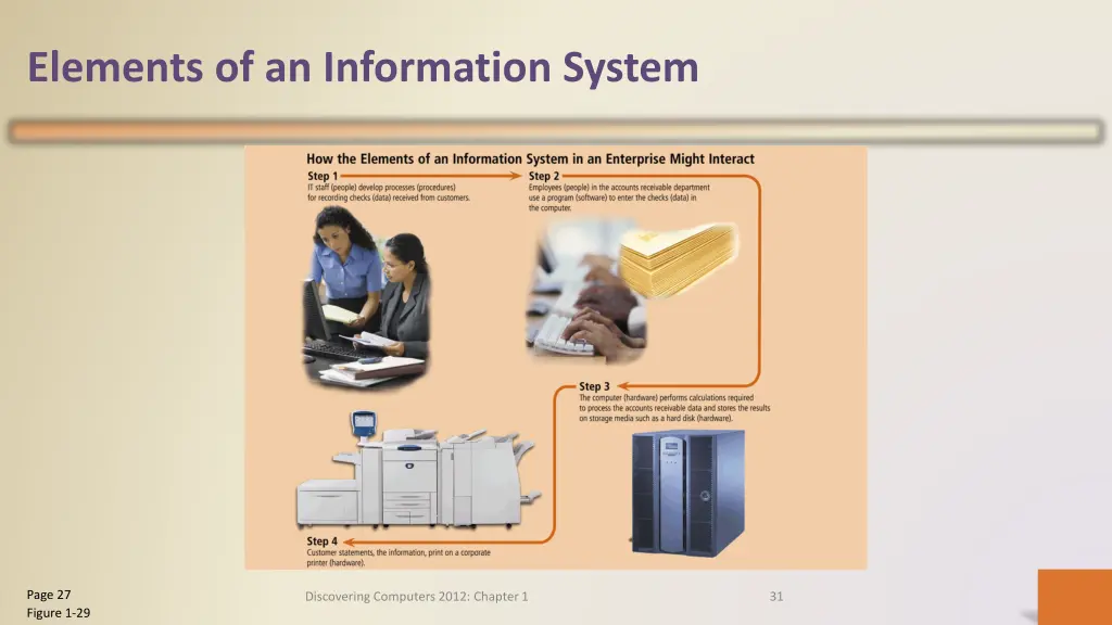 elements of an information system 1