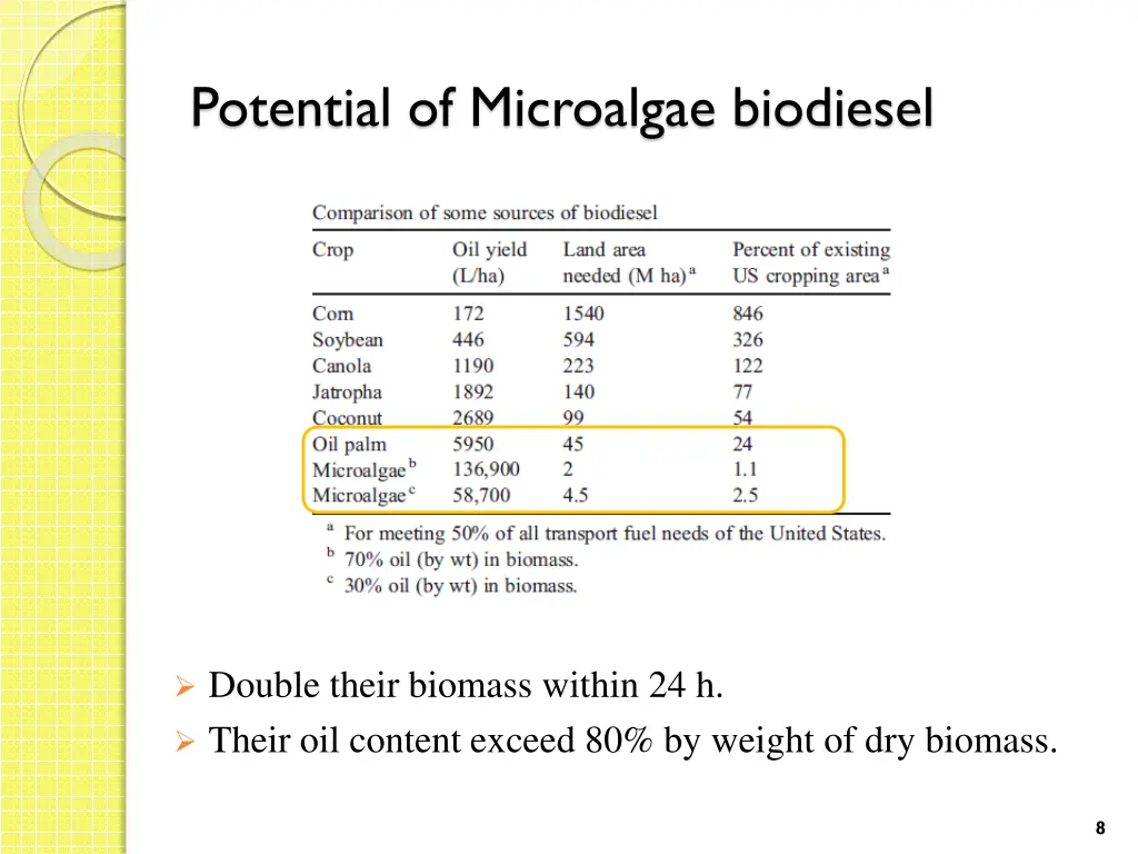 potential of microalgae biodiesel