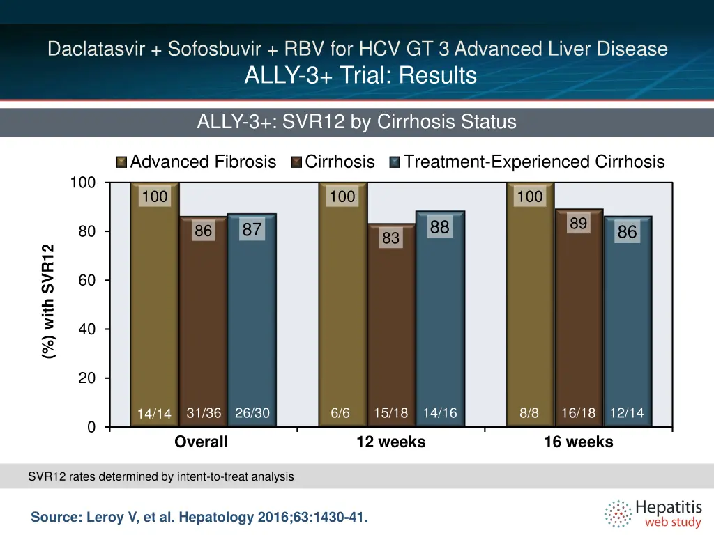 daclatasvir sofosbuvir rbv for hcv gt 3 advanced 4