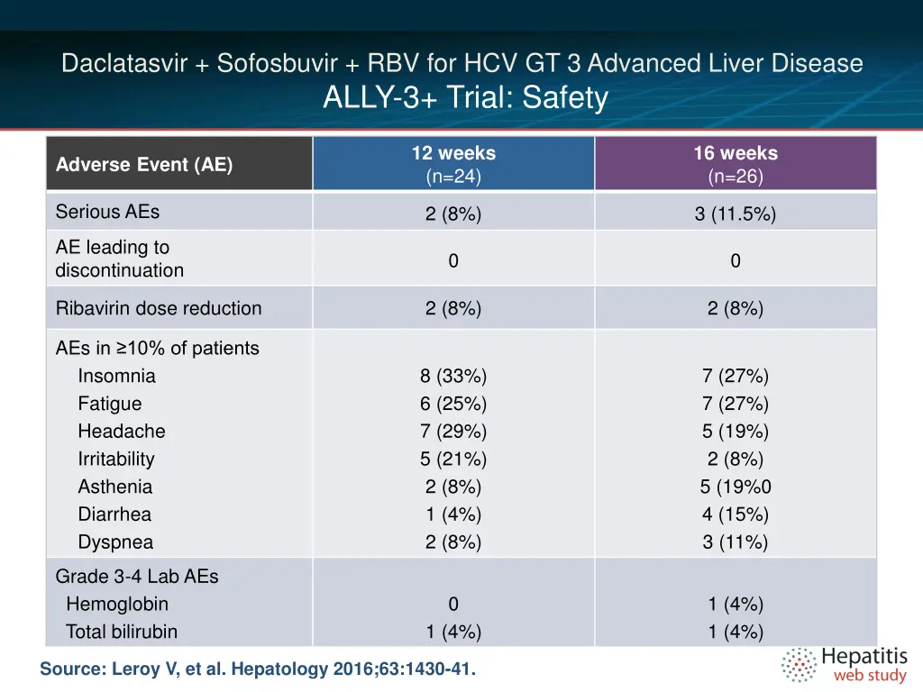 daclatasvir sofosbuvir rbv for hcv gt 3 advanced 5