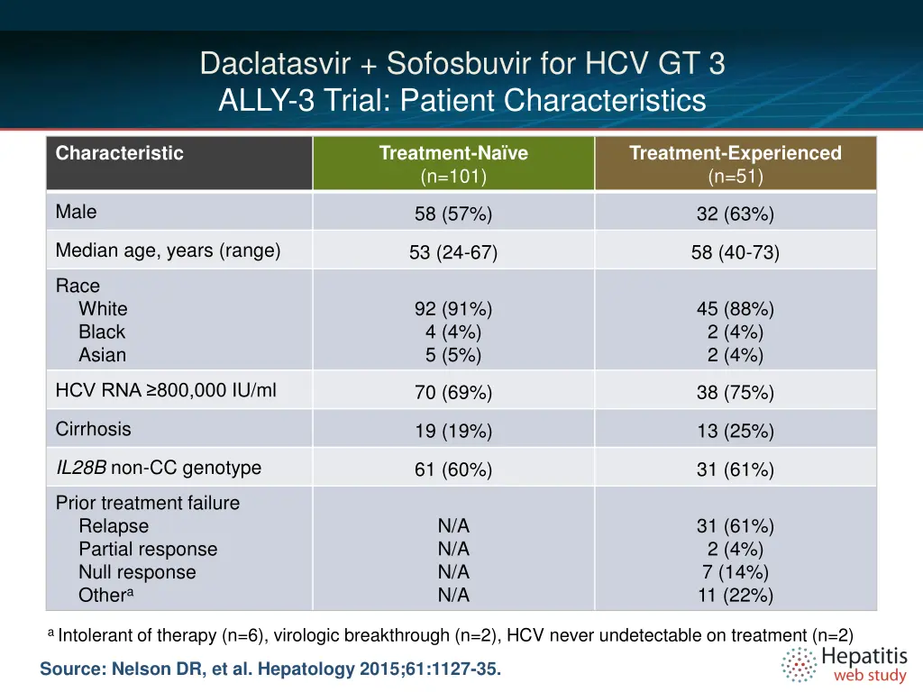 daclatasvir sofosbuvir for hcv gt 3 ally 3 trial 2