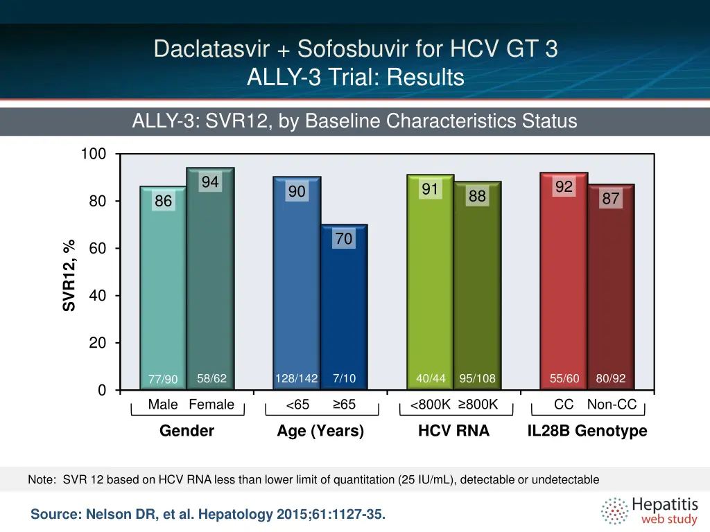 daclatasvir sofosbuvir for hcv gt 3 ally 3 trial 3