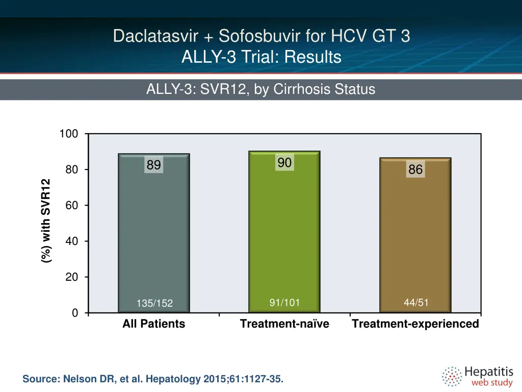 daclatasvir sofosbuvir for hcv gt 3 ally 3 trial 4