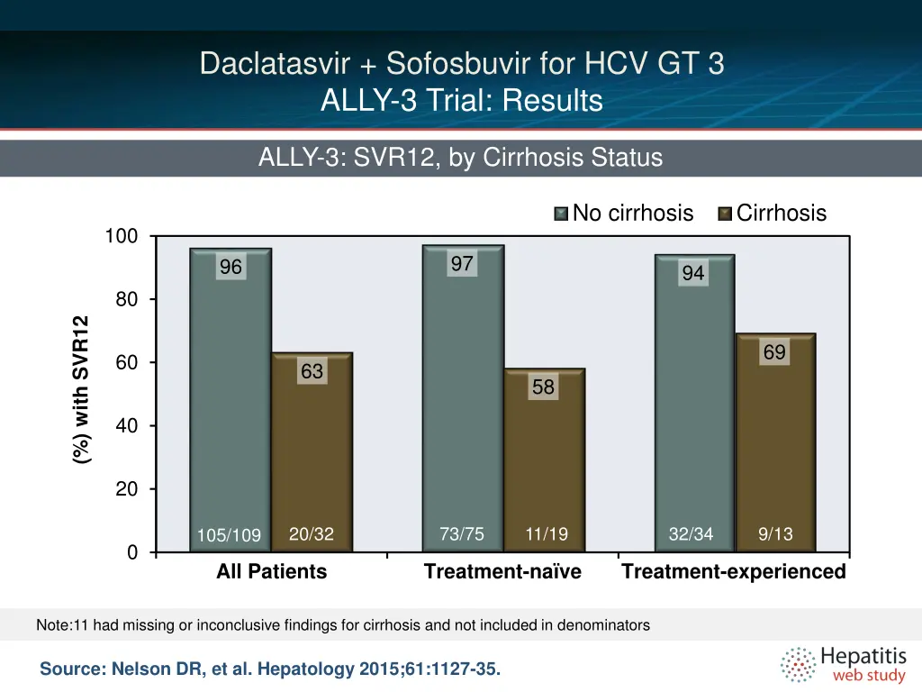 daclatasvir sofosbuvir for hcv gt 3 ally 3 trial 5