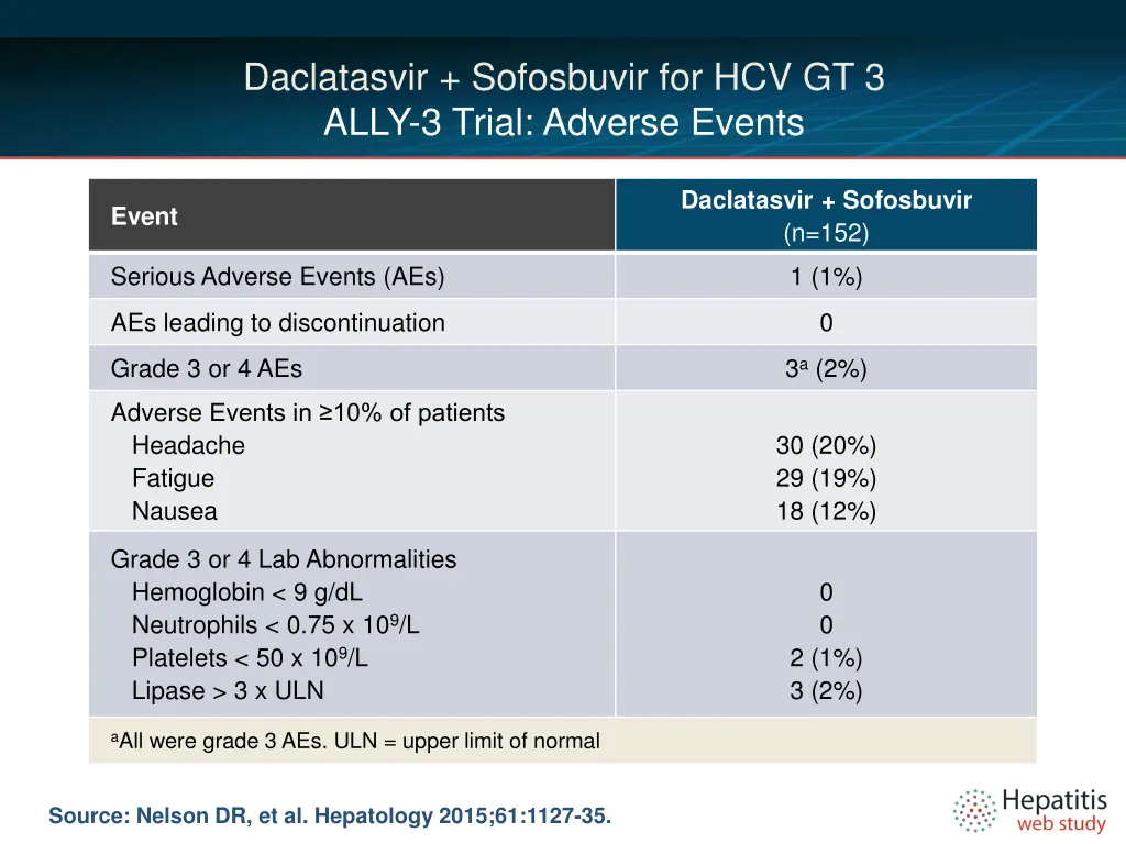 daclatasvir sofosbuvir for hcv gt 3 ally 3 trial 6