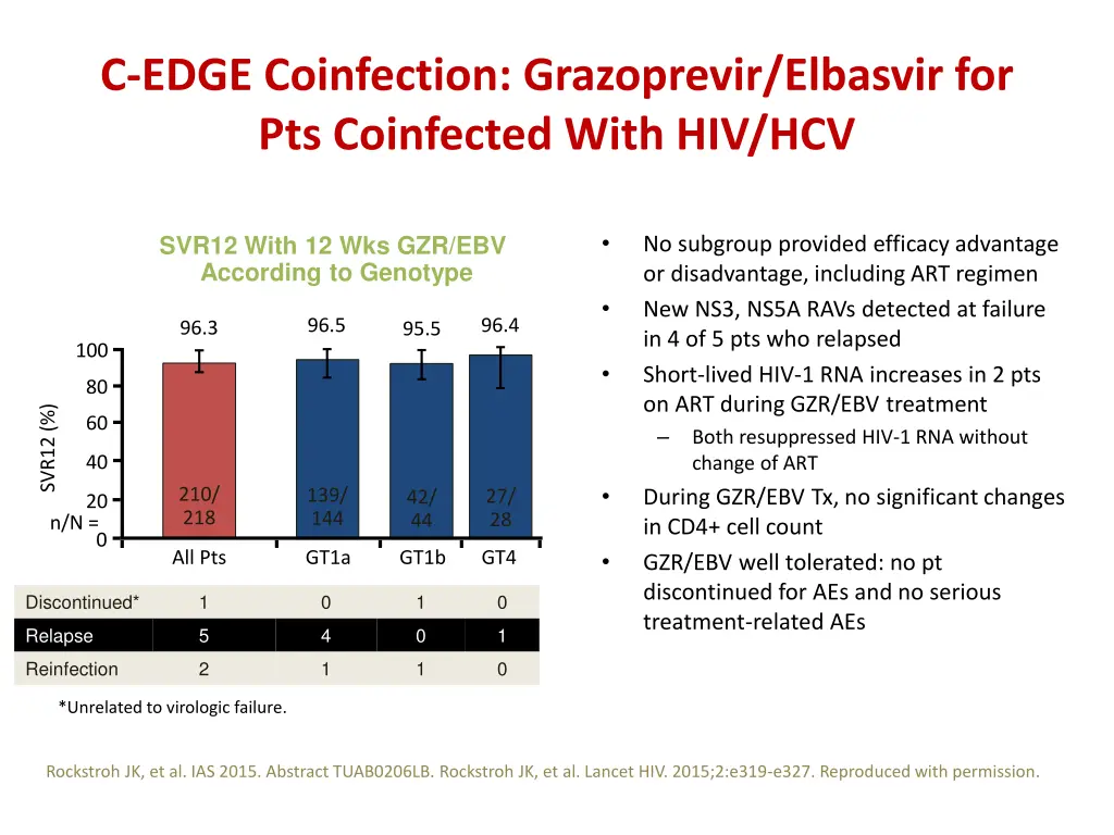 c edge coinfection grazoprevir elbasvir 1