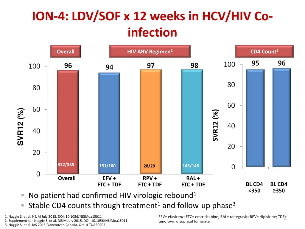 ion 4 ldv sof x 12 weeks in hcv hiv co infection 2