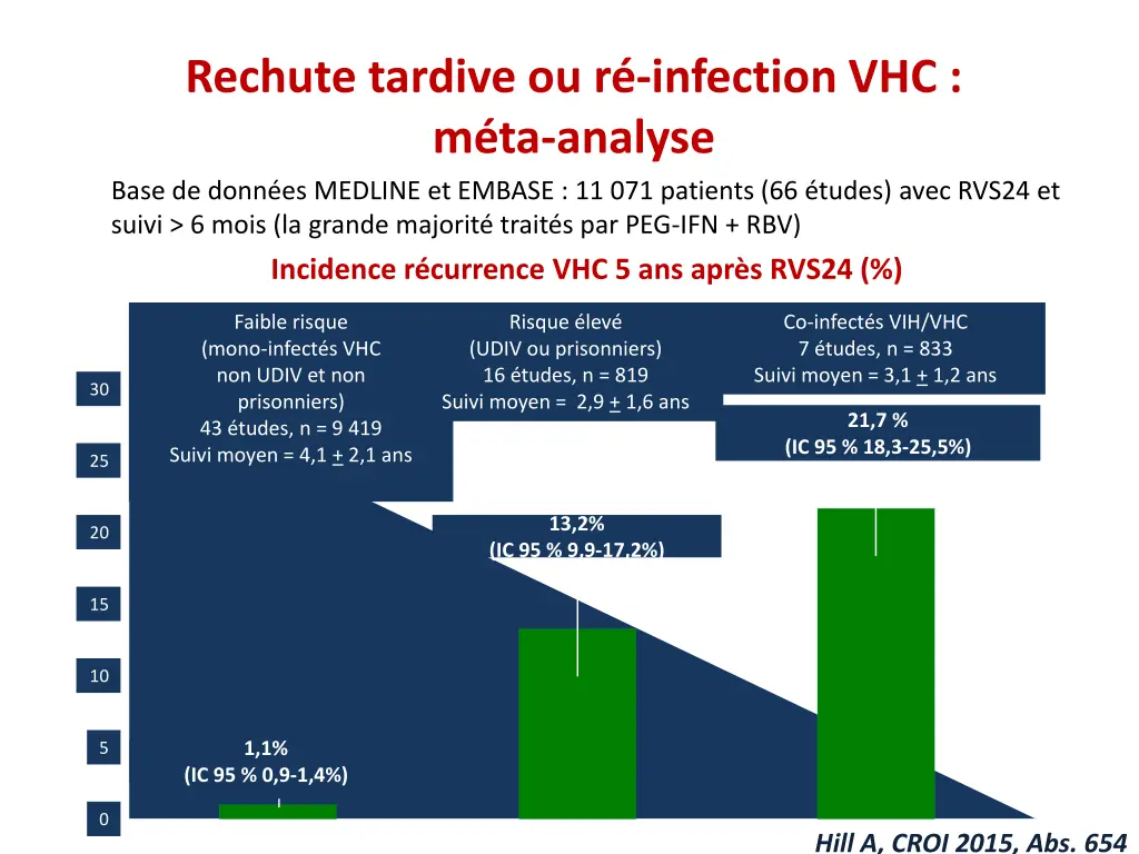 rechute tardive ou r infection vhc m ta analyse