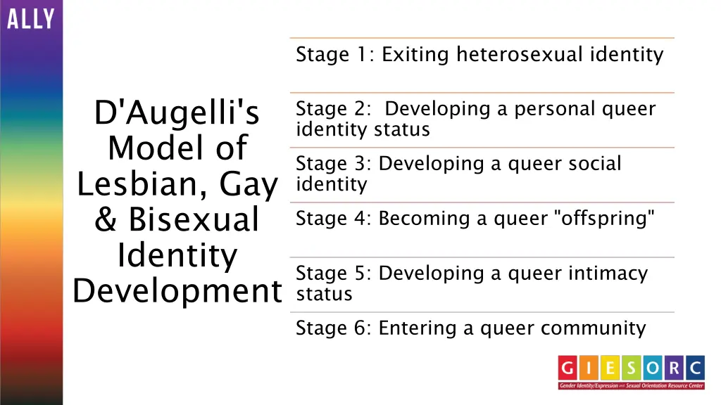 stage 1 exiting heterosexual identity