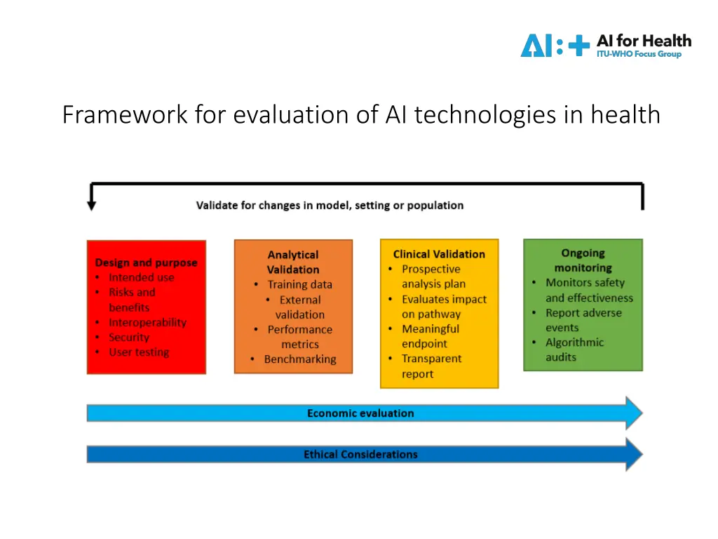 framework for evaluation of ai technologies