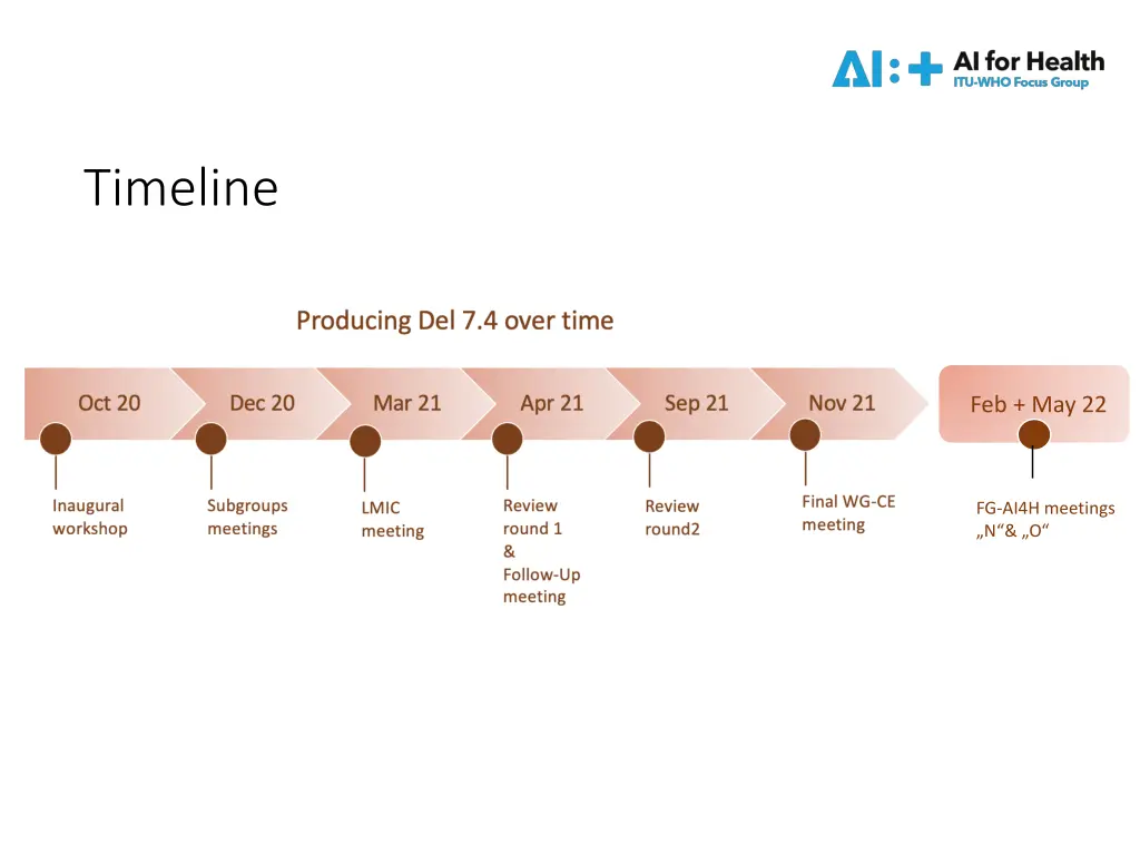 timeline