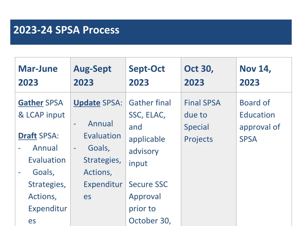 2023 24 spsa process