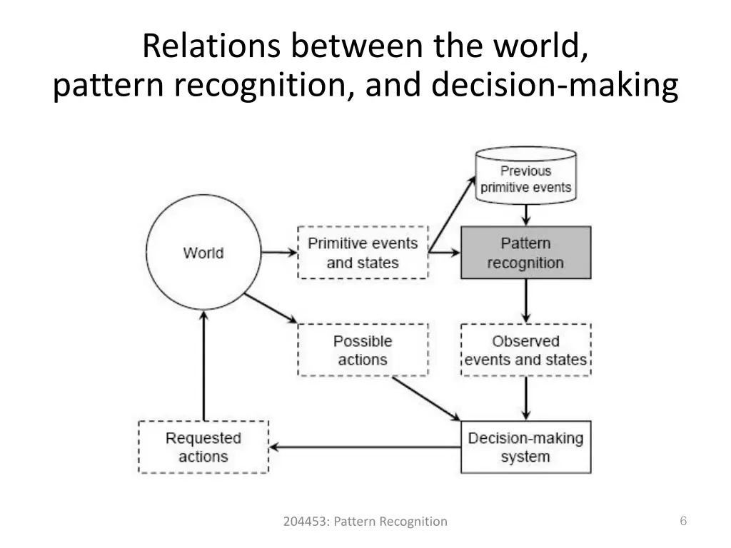 relations between the world pattern recognition