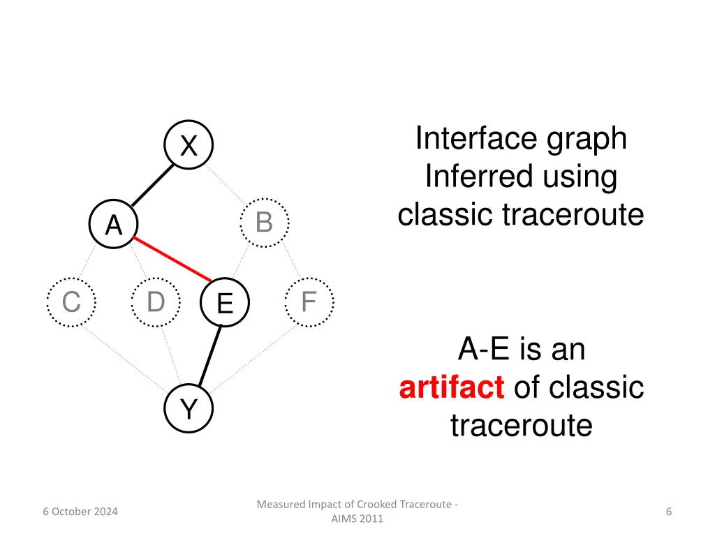 interface graph inferred using classic traceroute