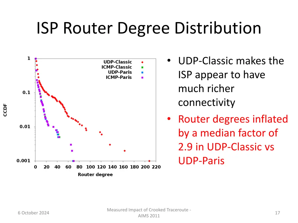 isp router degree distribution