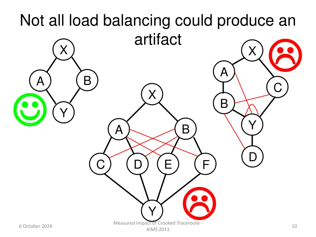 not all load balancing could produce an artifact x