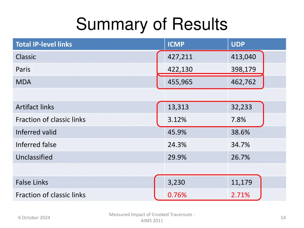 summary of results