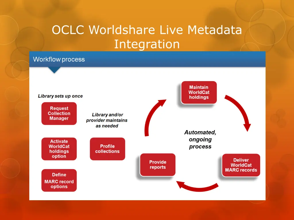 oclc worldshare live metadata integration