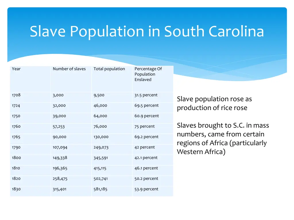 slave population in south carolina