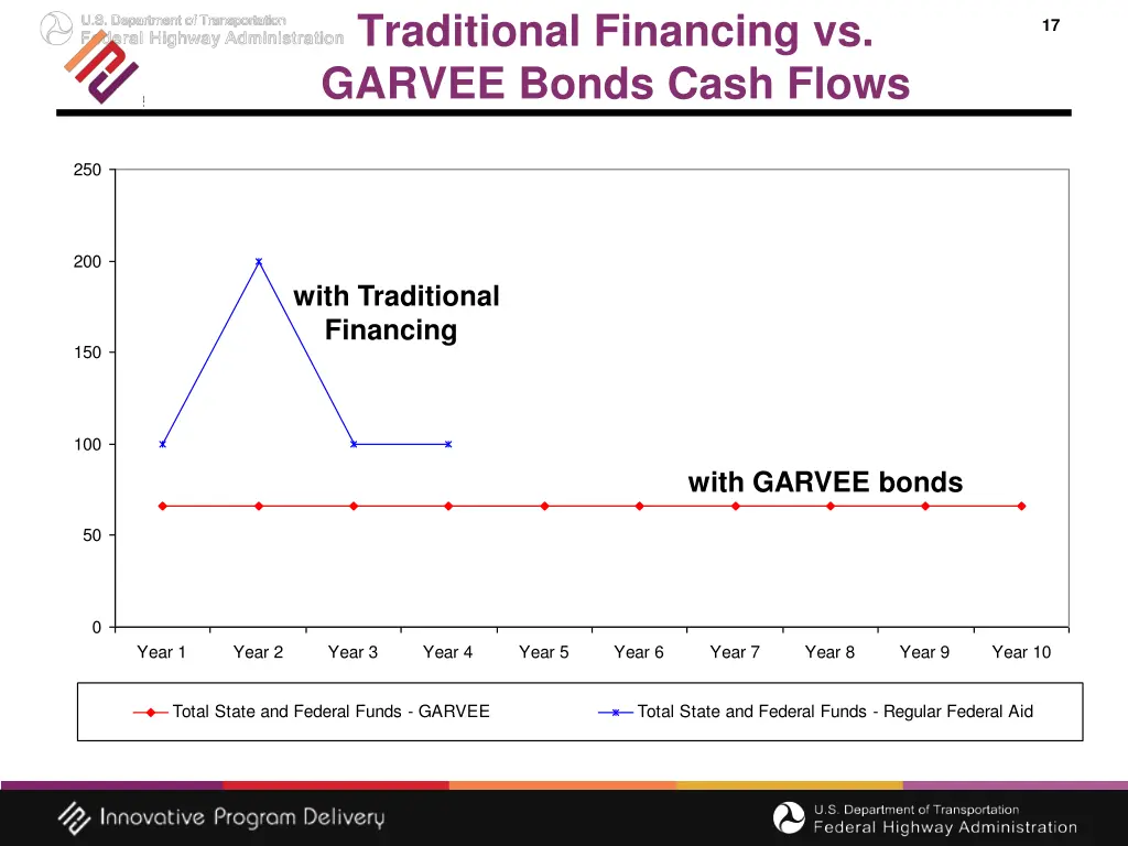 traditional financing vs garvee bonds cash flows