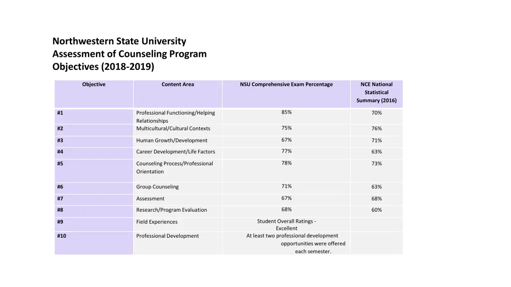 northwestern state university assessment