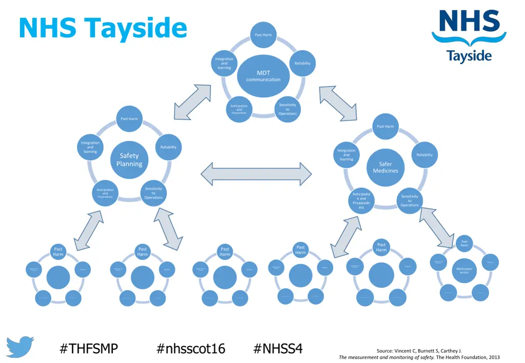 nhs tayside