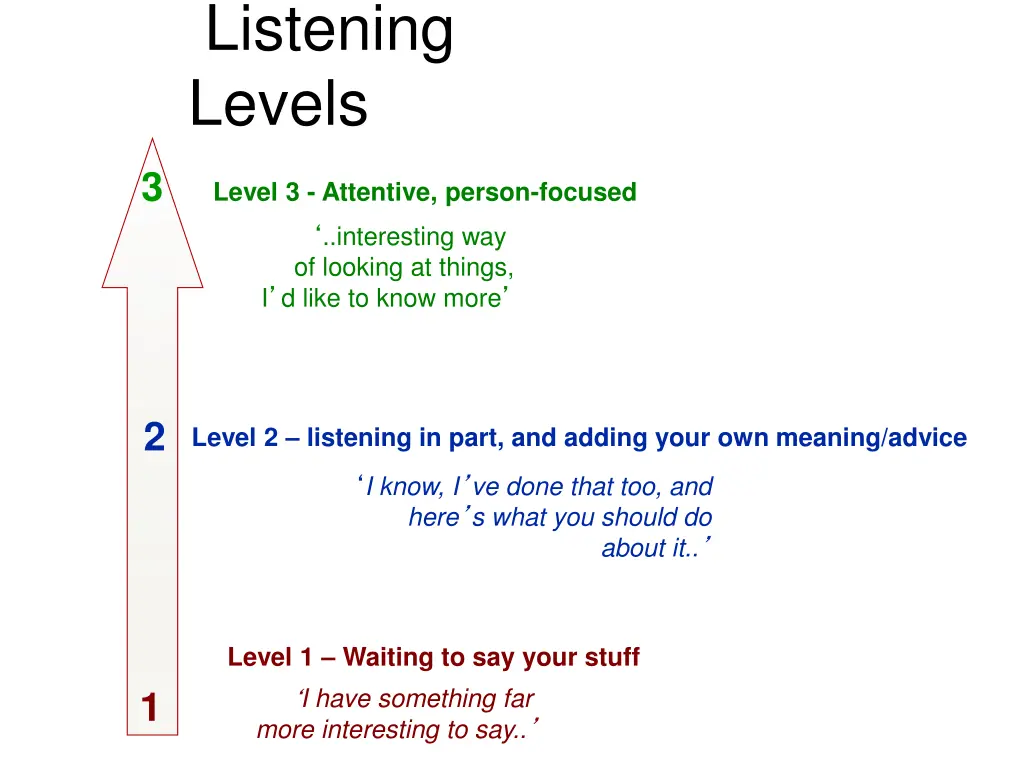 listening levels